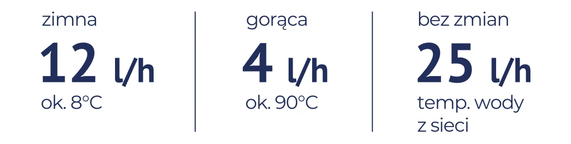 Ilość dystrybuowanej wody